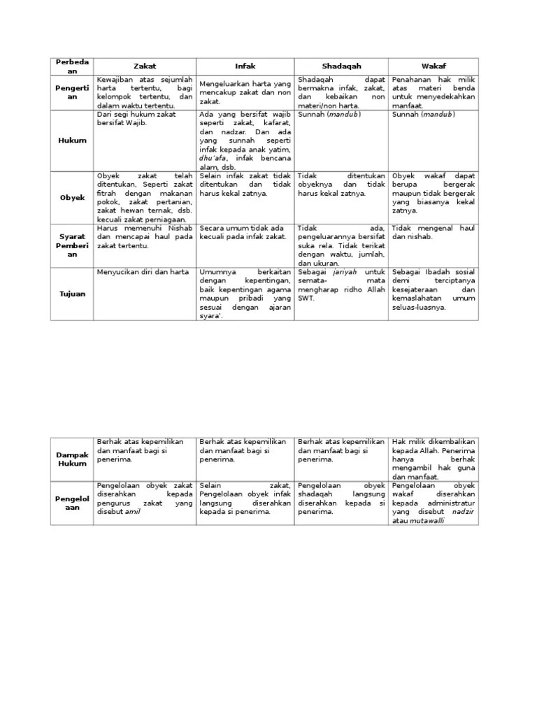 Tabel Perbedaan Zakat Infak Sedekah Dan Wakaf - Berbagai Perbedaan