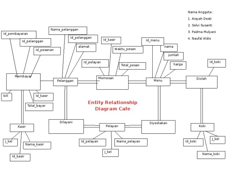 ERD Makanan Cafe | PDF