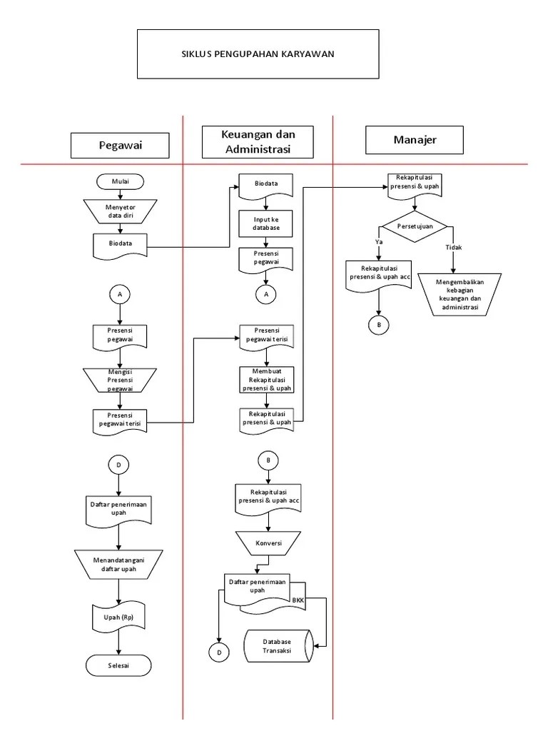 Siklus Penggajian | PDF