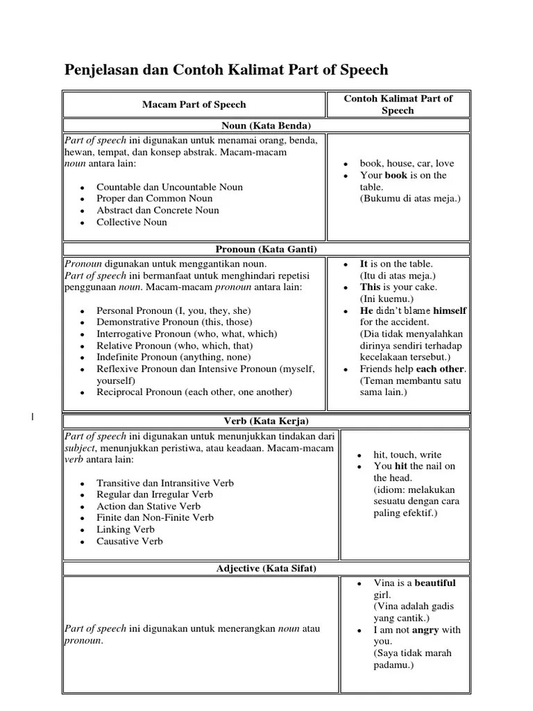 Penjelasan Dan Contoh Kalimat Part of Speech | PDF