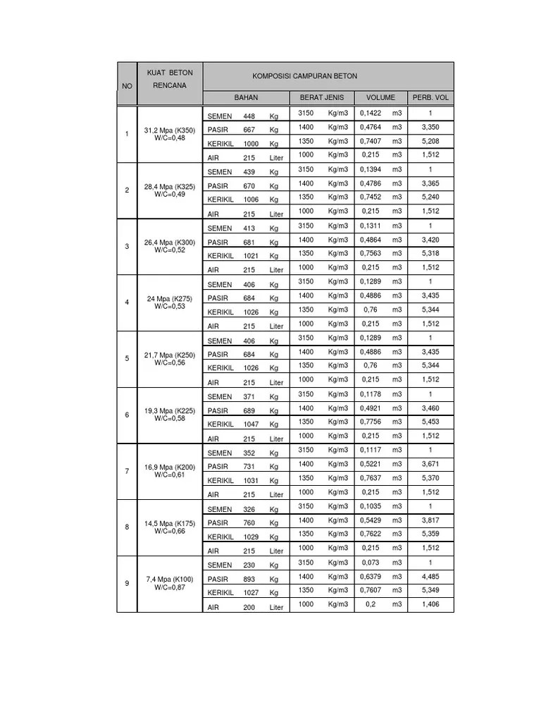 Konversi Satuan KG Ke M3 | PDF