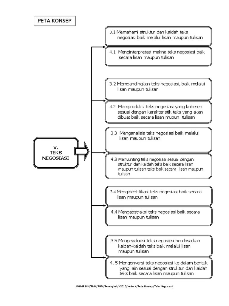 RPP Peta Konsep Teks Negosiasi | PDF