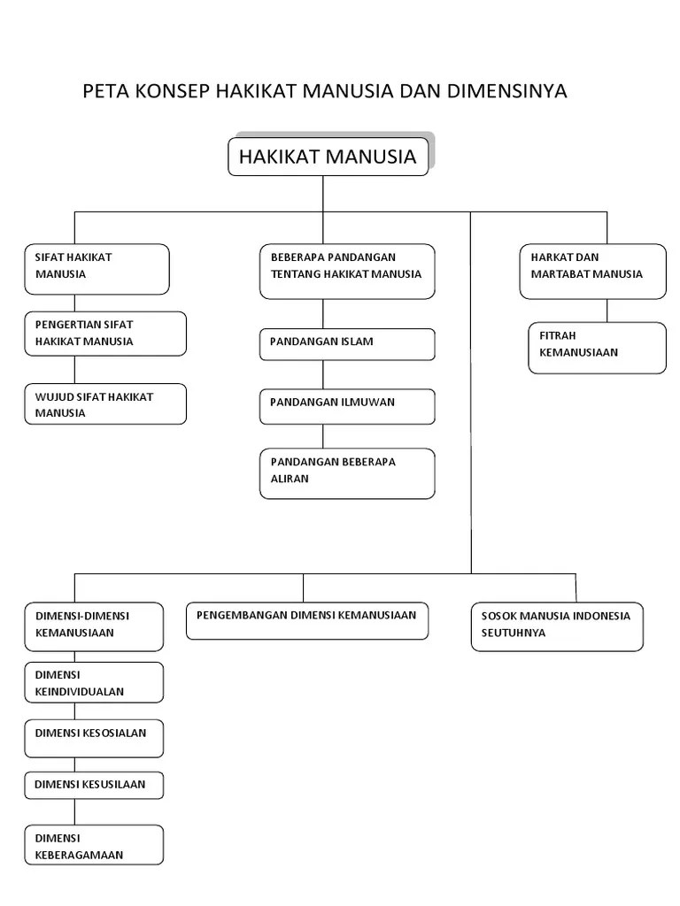 Peta Konsep Ddip 1 | PDF