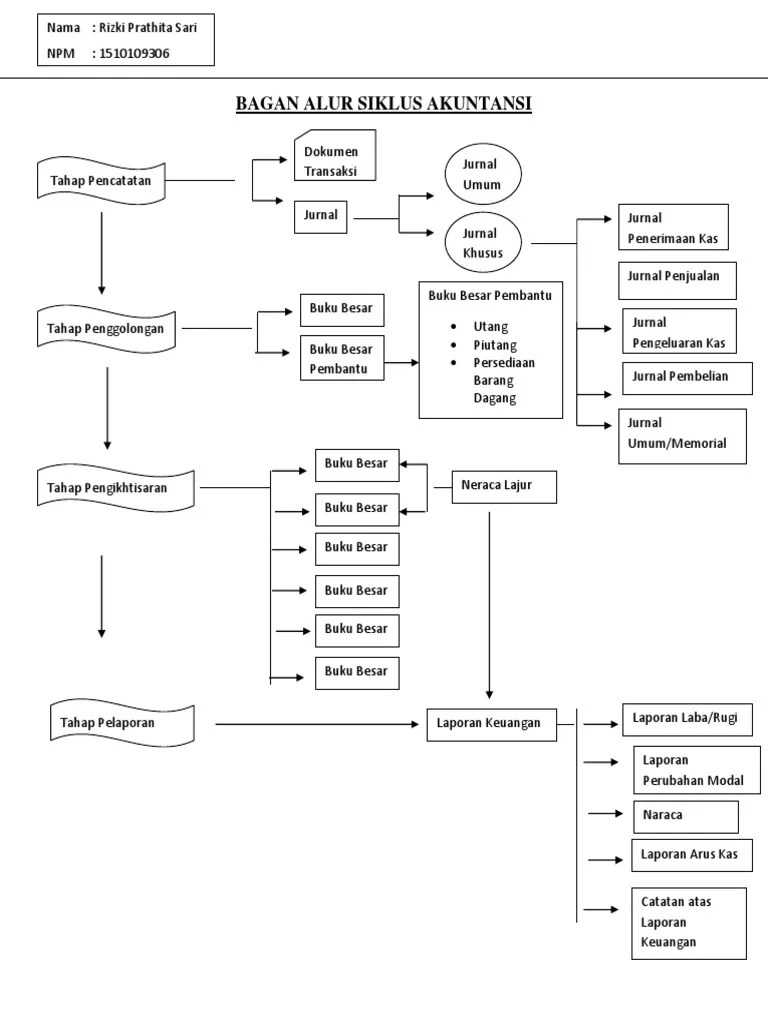 Proses Bagan Alur Siklus Akuntansi | PDF