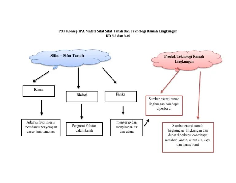 Peta Konsep IPA Materi Sifat Sifat Tanah Dan Teknologi Ramah Lingkungan |  PDF