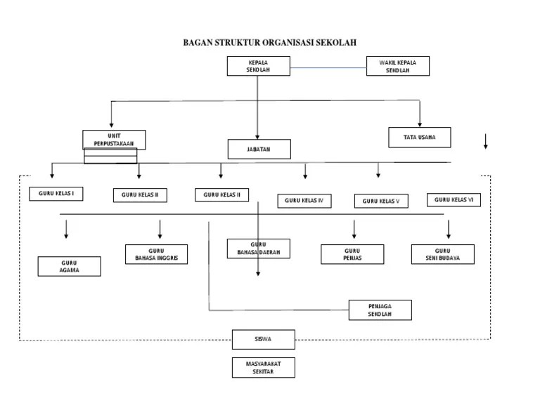 Bagan Struktur Organisasi Sekolah