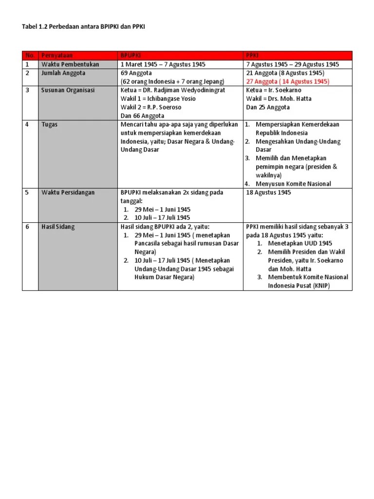 Tabel 1.2 Perbedaan Antara BPIPKI Dan PPKI: 27 Anggota (14 Agustus 1945) |  PDF