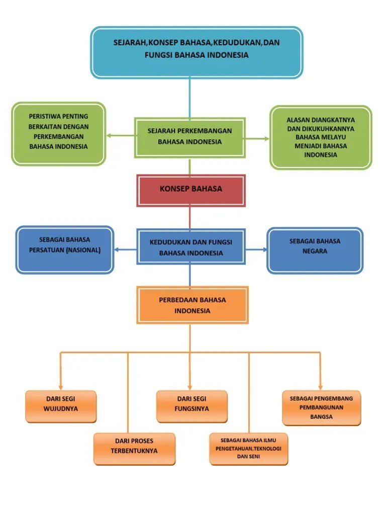 Peta Konsep Bahasa Indonesia Bab 1 | PDF