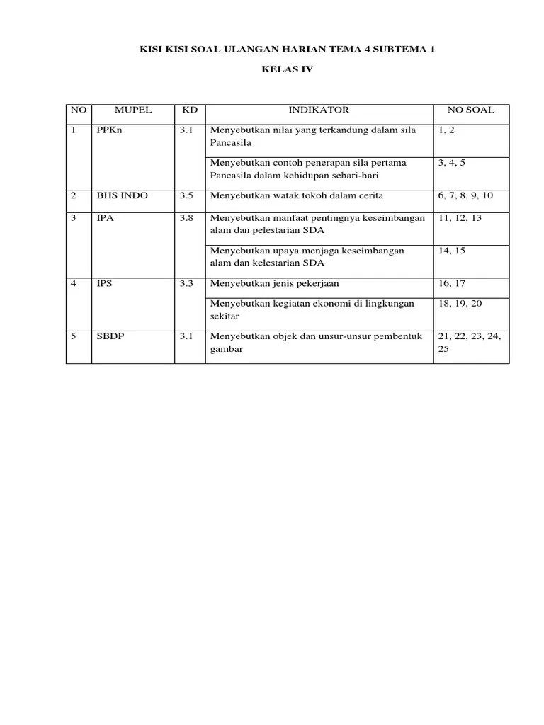 Kisi Kisi Soal Ulangan Harian Tema 4 Subtema 1 Kelas 4 | PDF