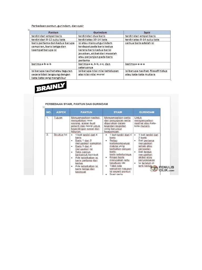 Perbedaan Daan Persamaan Pantun | PDF