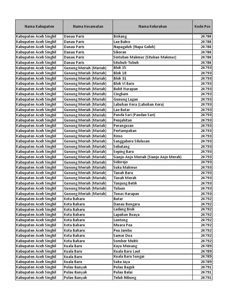 Daftar Kode Pos Se-Kabupaten Aceh Singkil | PDF