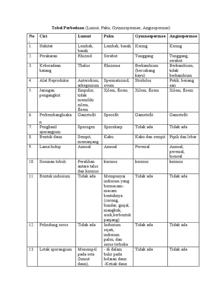 Tabel Pembeda Dan Persamaan Lumut, Paku, Gymnospermae, Angiospermae | PDF