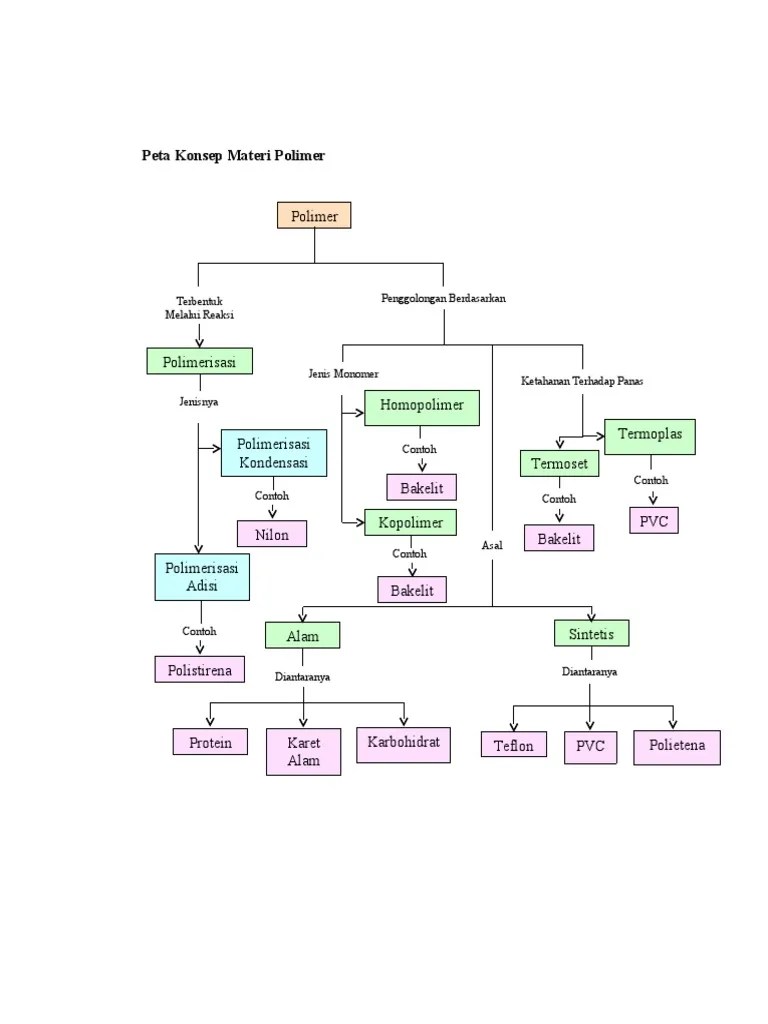 Penggolongan Polimer - Safekey
