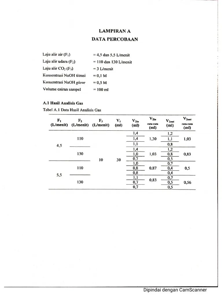 Lampiran Kolom Absorpsi Gas - Kelompok - B-3 - Yusuf Farianto Dongoran -  180405149 | PDF