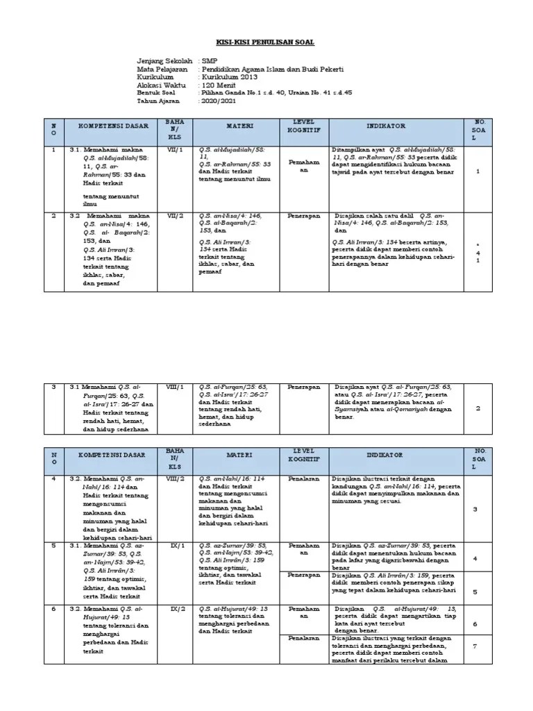 KISI-KISI DAN CONTOH KARTU SOAL US PAI (PENGETAHUAN) SMP TAHUN 2020-2021 -  Final | PDF