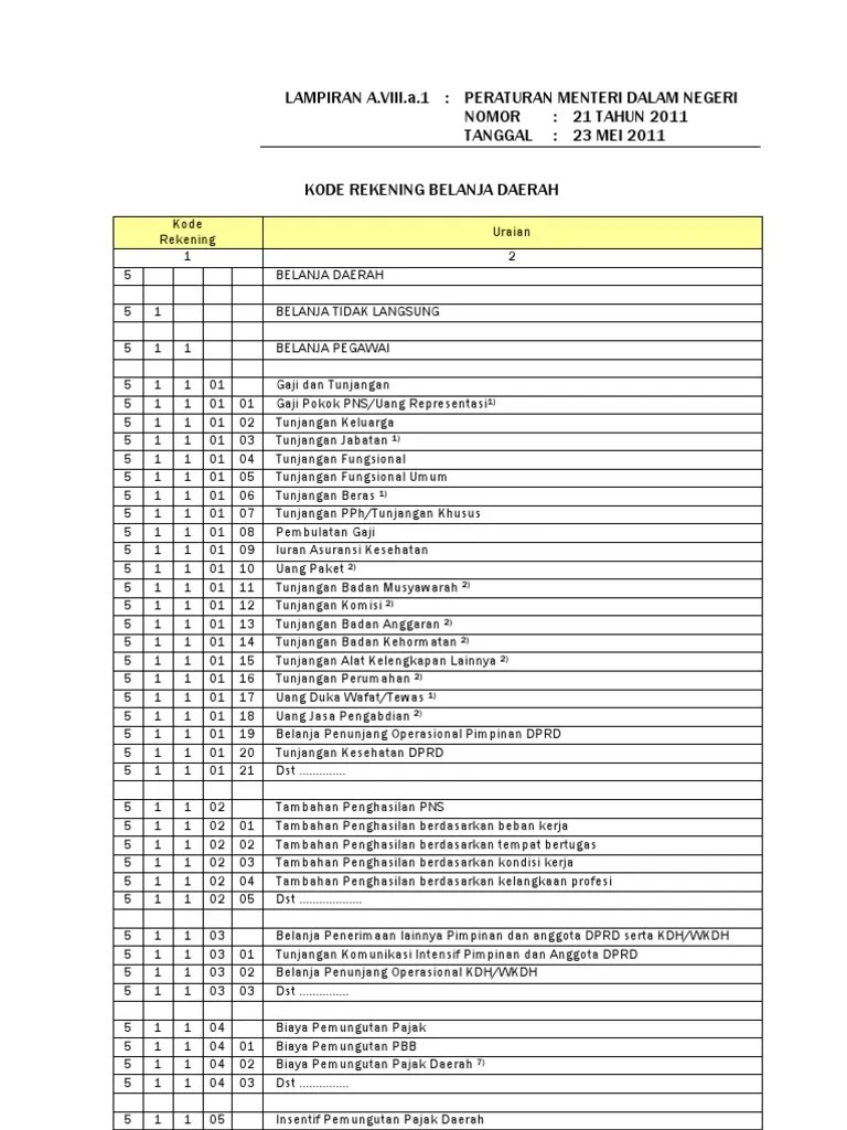 Lampiran A.viii.a.1 Kode Rekening Belanja Daerah | PDF