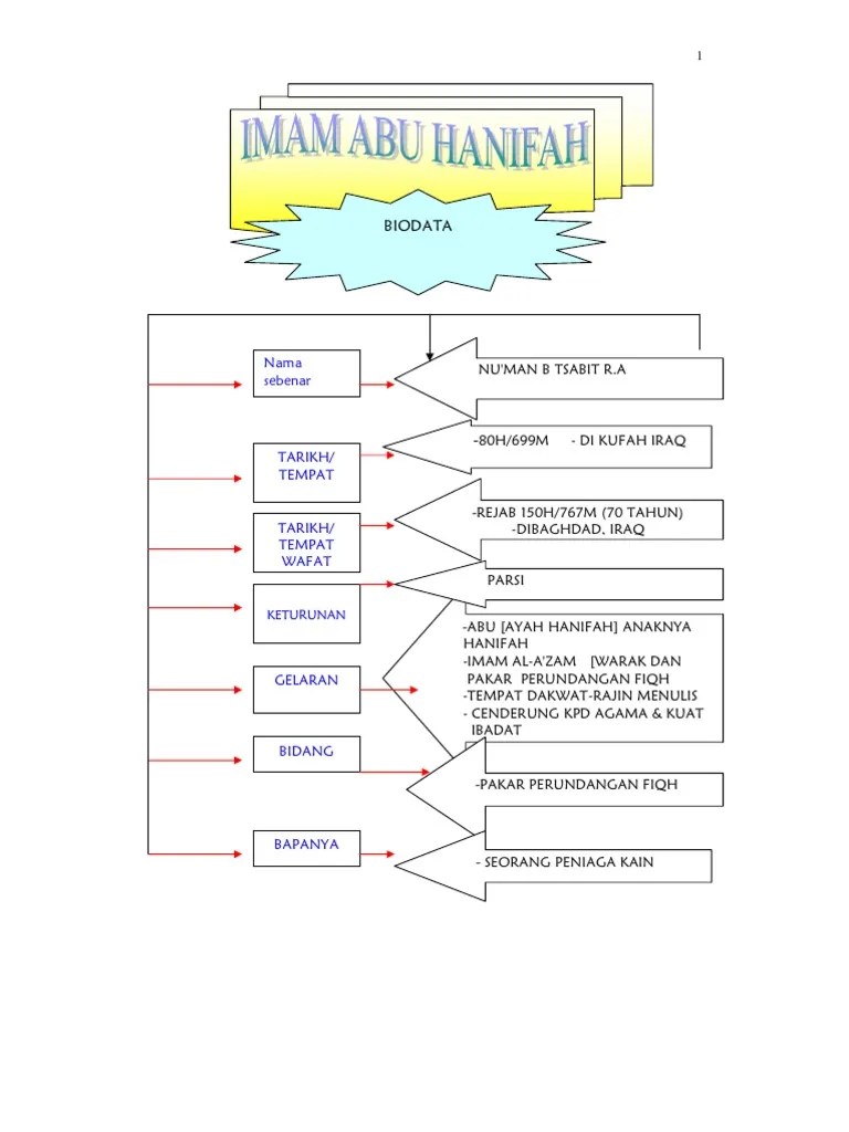Imam Abu Hanifah | PDF