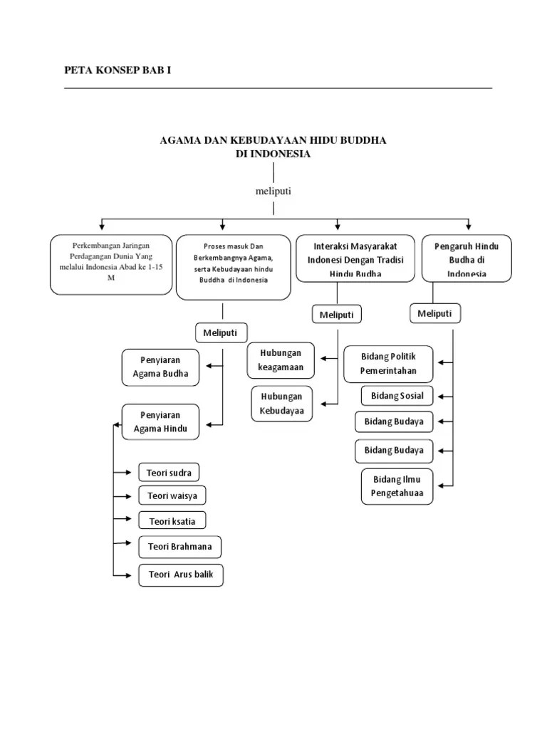 Peta Konsep Bab I | PDF