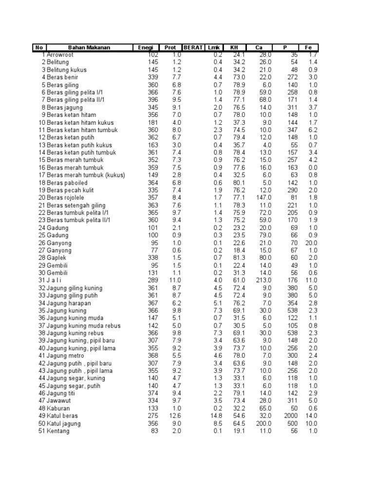 Daftar Komposisi Bahan Makanan | PDF