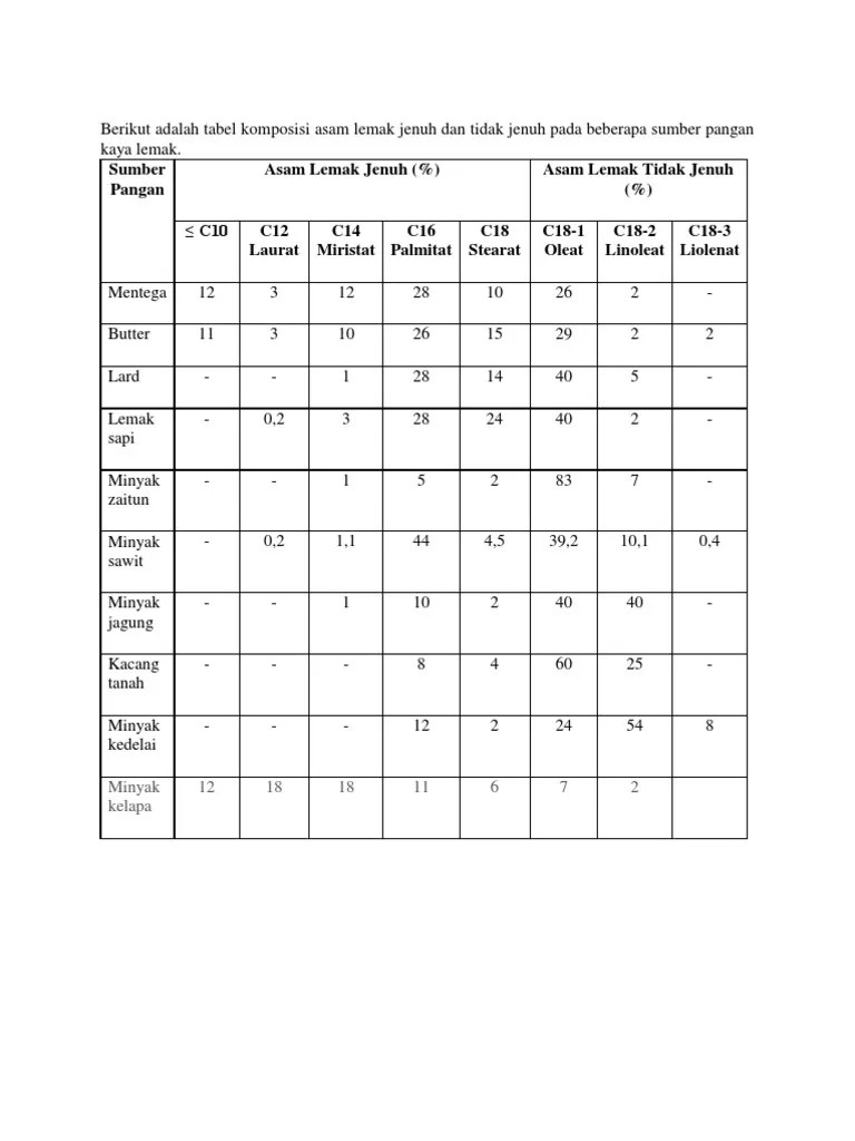 Berikut Adalah Tabel Komposisi Asam Lemak Jenuh Dan Tidak Jenuh Pada  Beberapa Sumber Pangan Kaya Lemak | PDF