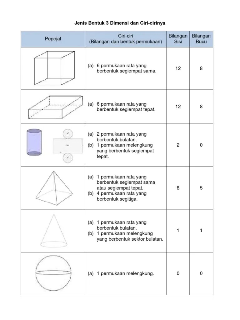 Jenis Bentuk 3 Dimensi Dan Ciri-Cirinya | PDF