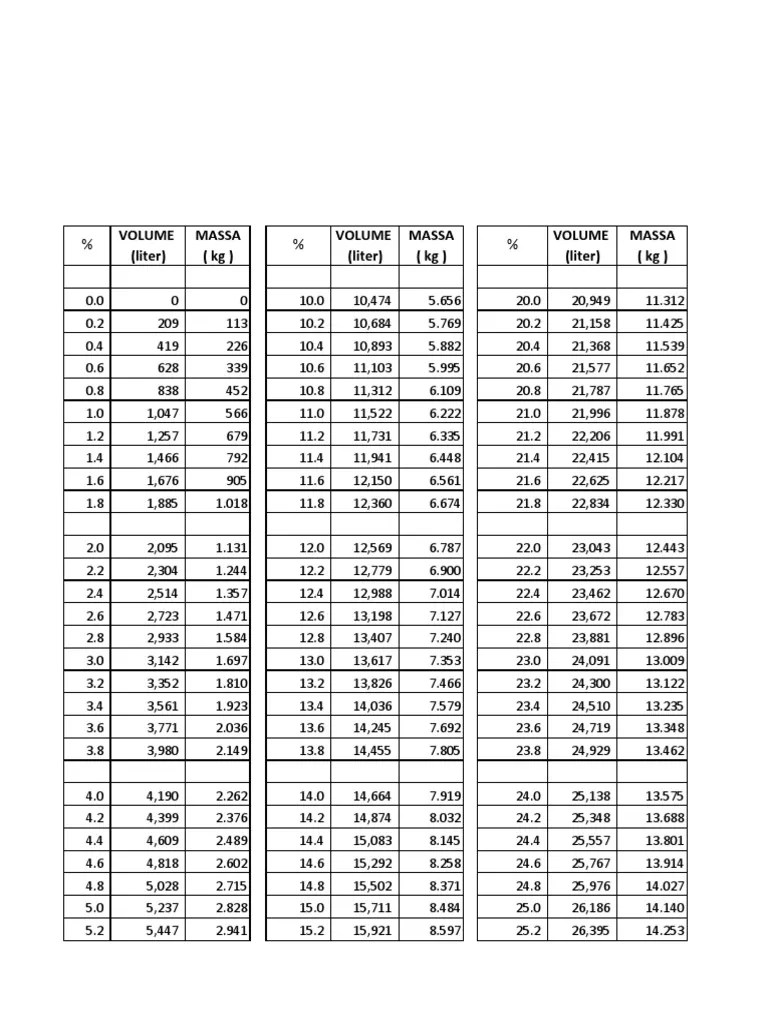 Tabel Volume Tangki | PDF