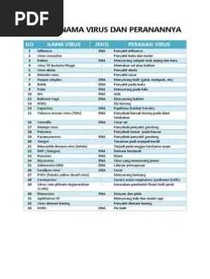 Daftar Nama Virus Dan Peranannya | PDF