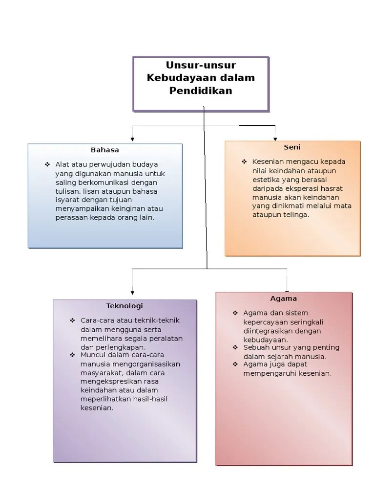 Unsur-Unsur Kebudayaan Dalam Pendidikan | PDF