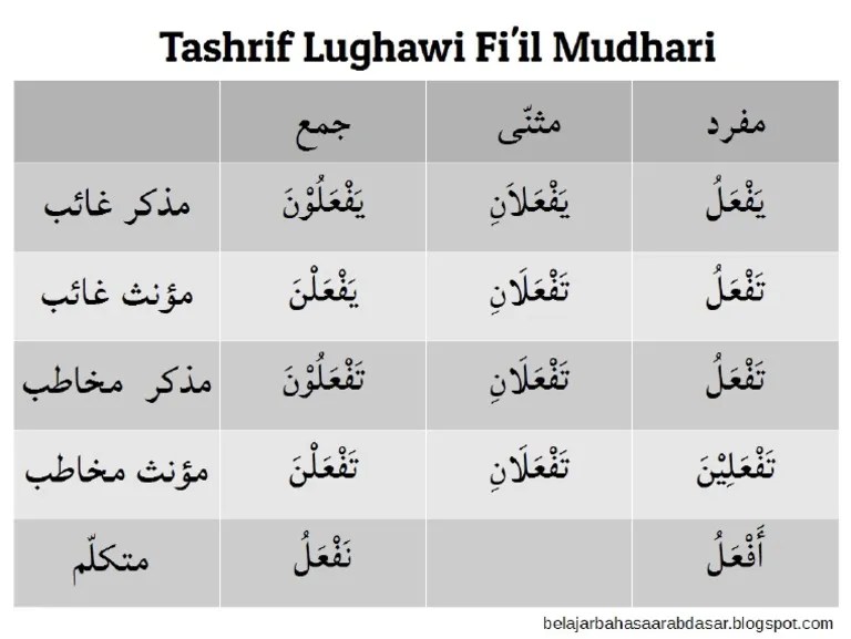 Tashrif Lughawi Fiil Mudhari PDF | PDF