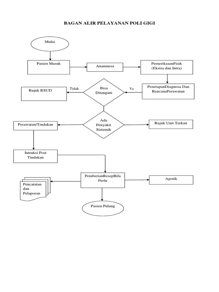 Bagan Alur Pelayanan Poliklinik Gigi | PDF