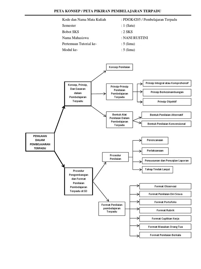 PETA KONSEP Pembelajaran Terpadu Modul 5 Dan 6 | PDF