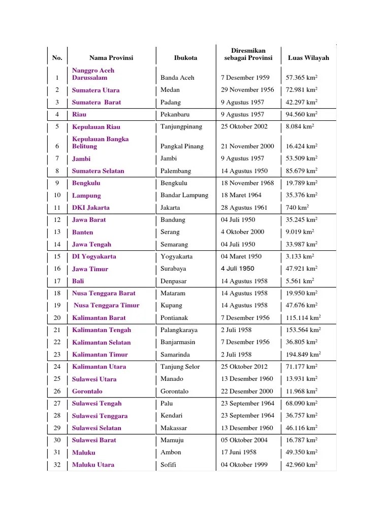 Lagu Daerah Dan Asalnya 34 Provinsi - Gambar Alat Musik