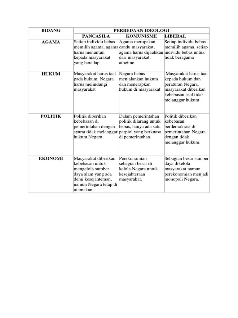 Perbedaan Ideologi | PDF