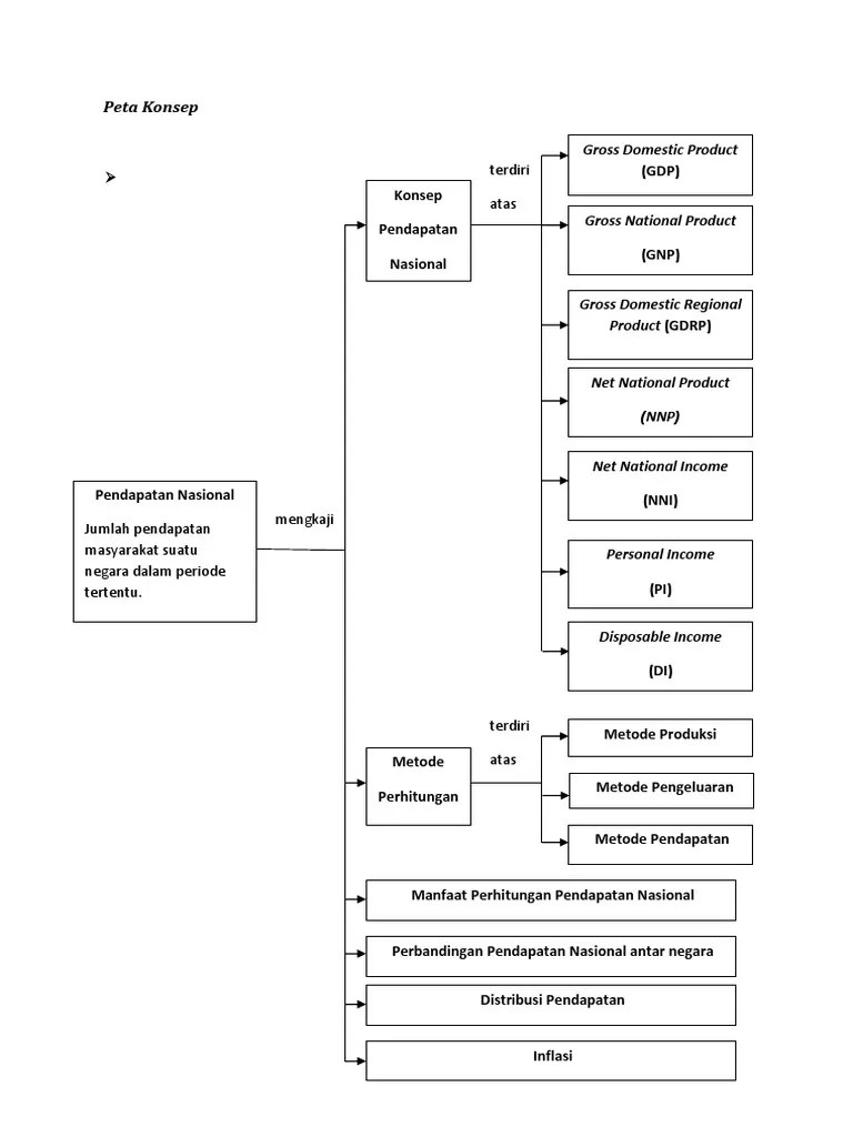 Kumpulan Materi Pendapatan Nasional 1 | PDF
