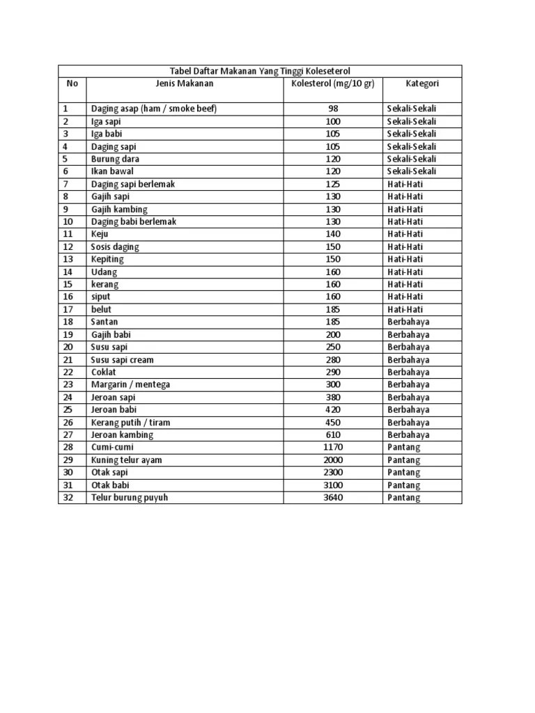 Tabel Makanan Sehat &amp; Tidak Sehat | PDF