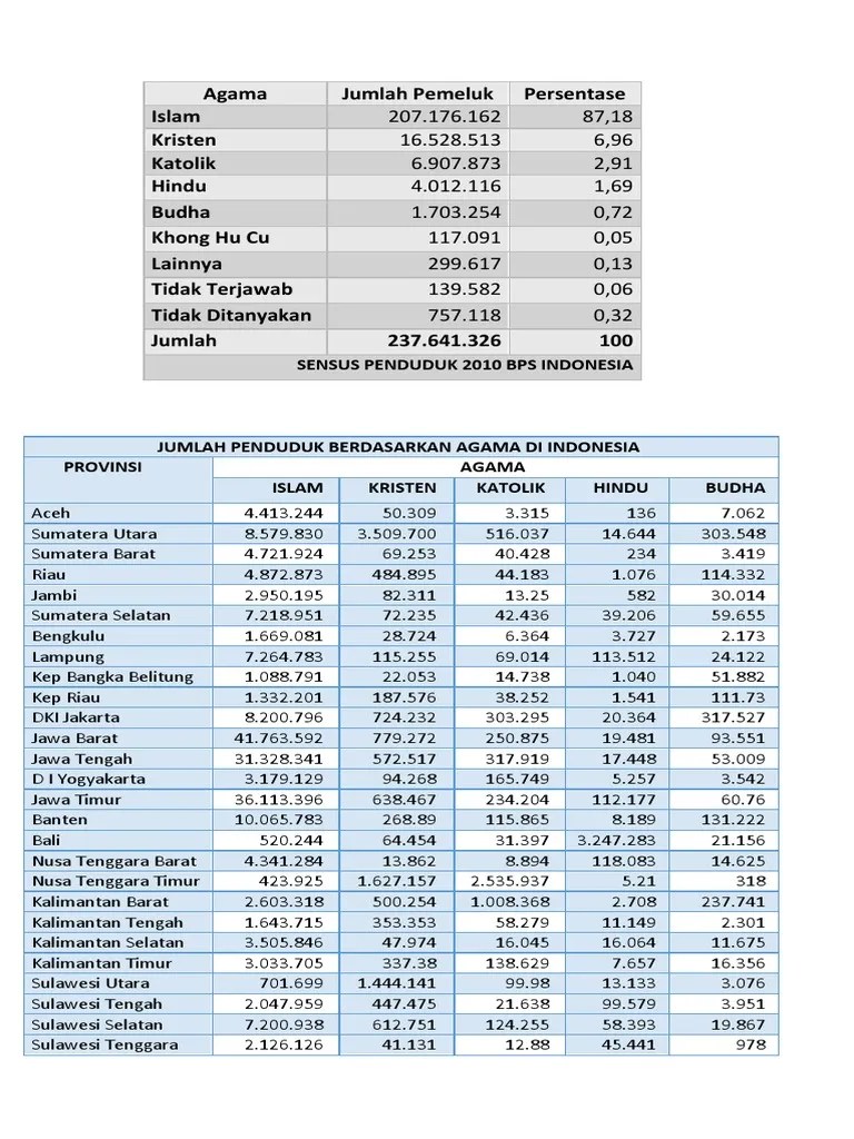 Presentase Pemeluk Agama Di Dunia | PDF