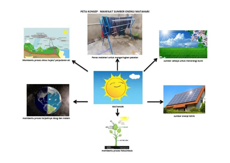 Peta Konsep Manfaat Sumber Energi Matahari | PDF