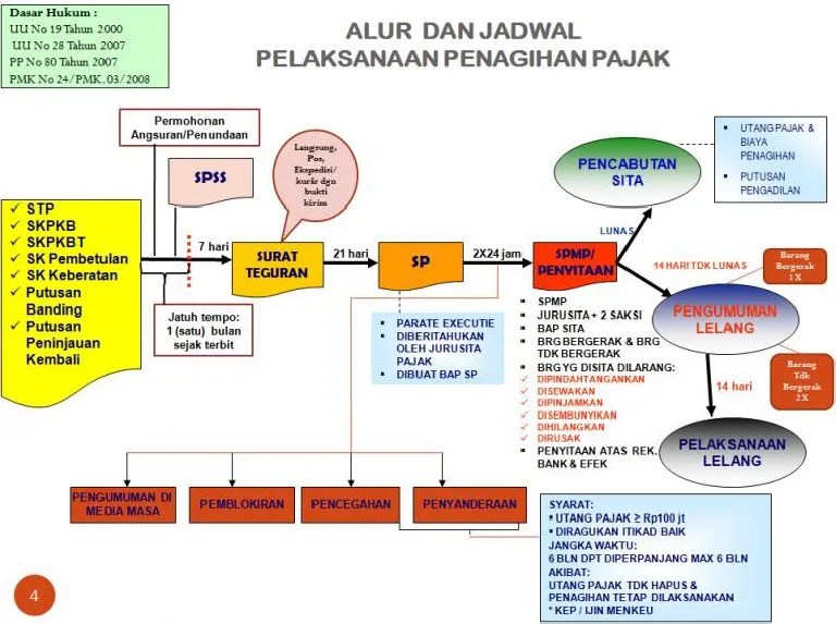 Alur Dan Jadwal Pelaksanaan Penagihan Pajak | PDF