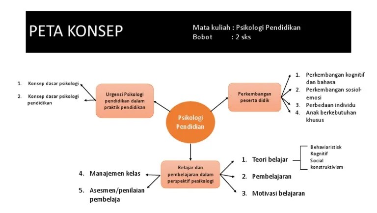 Contoh Peta Konsep Psikologi Pendidikan | PDF
