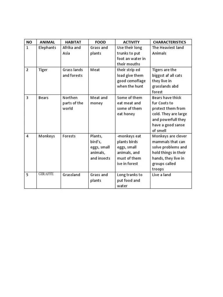 KELOMPOK | PDF | Elephant | Tiger