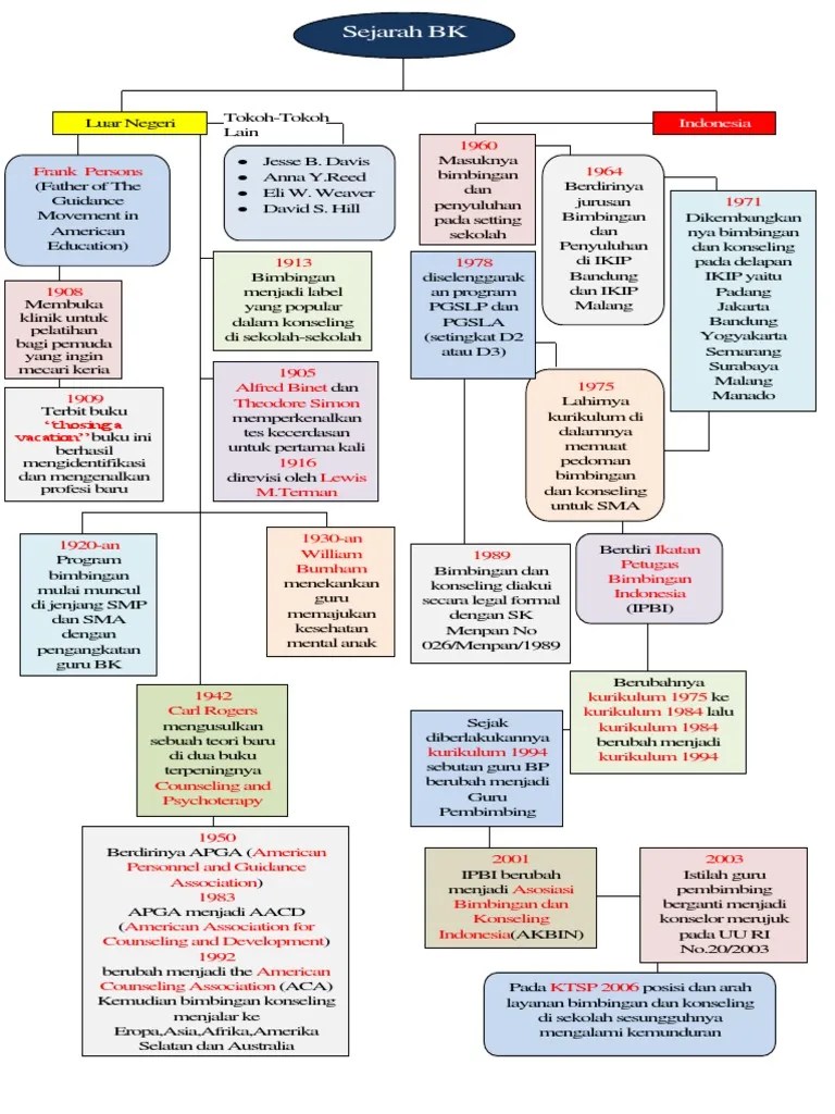 Mind Mapping Sejarah BK | PDF