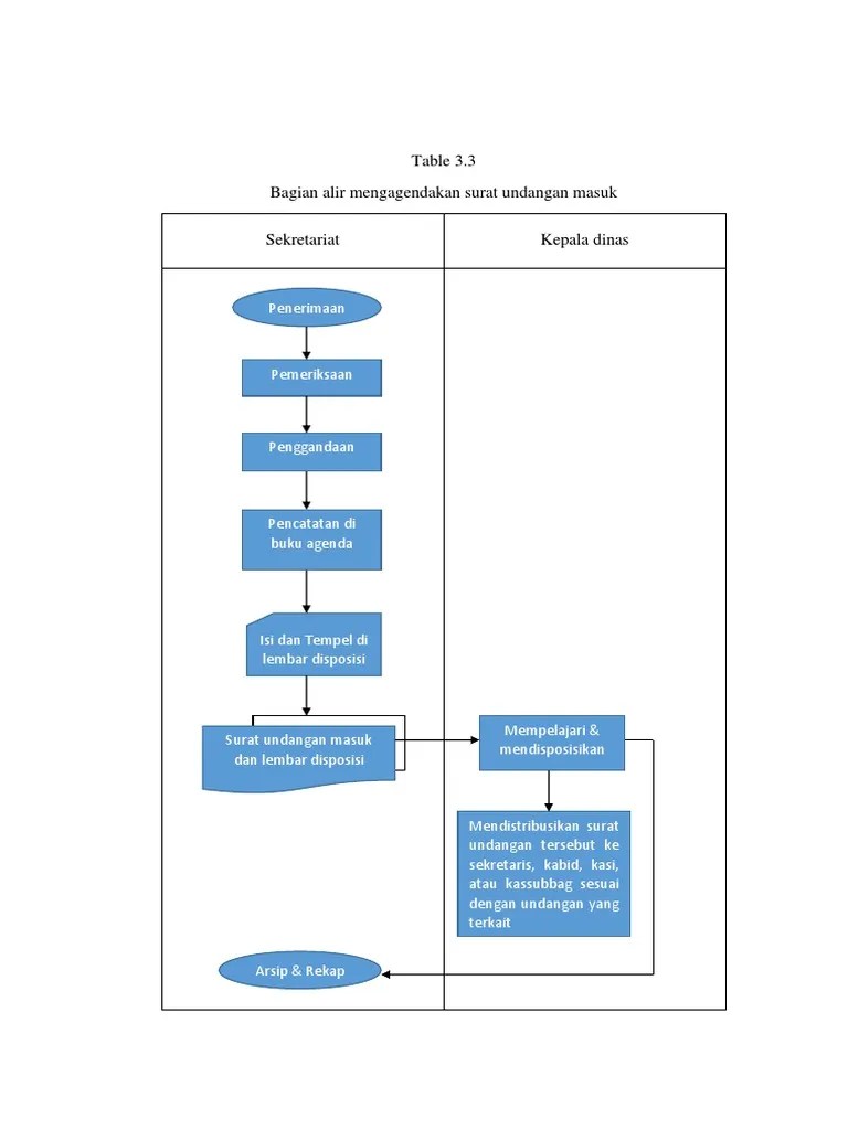Flowchart Mengagendakan Surat Undangan Masuk | PDF