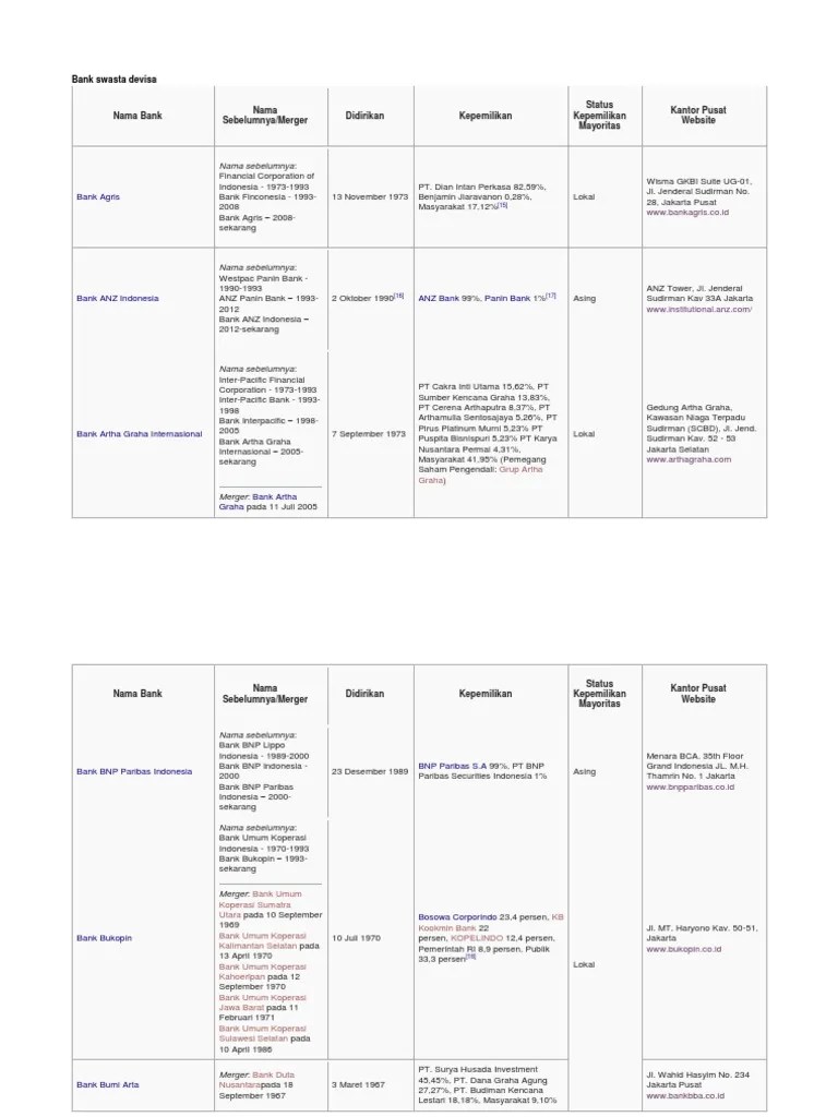 Bank Swasta Devisa | PDF