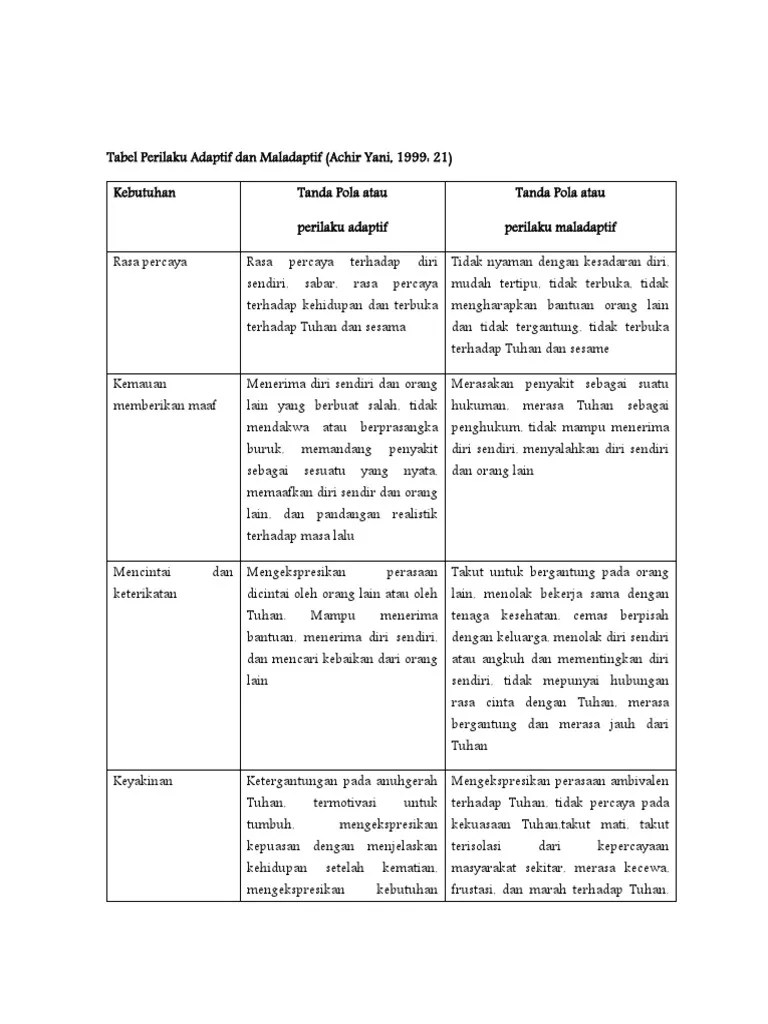 Tabel Perilaku Adaptif Dan Maladaptif | PDF