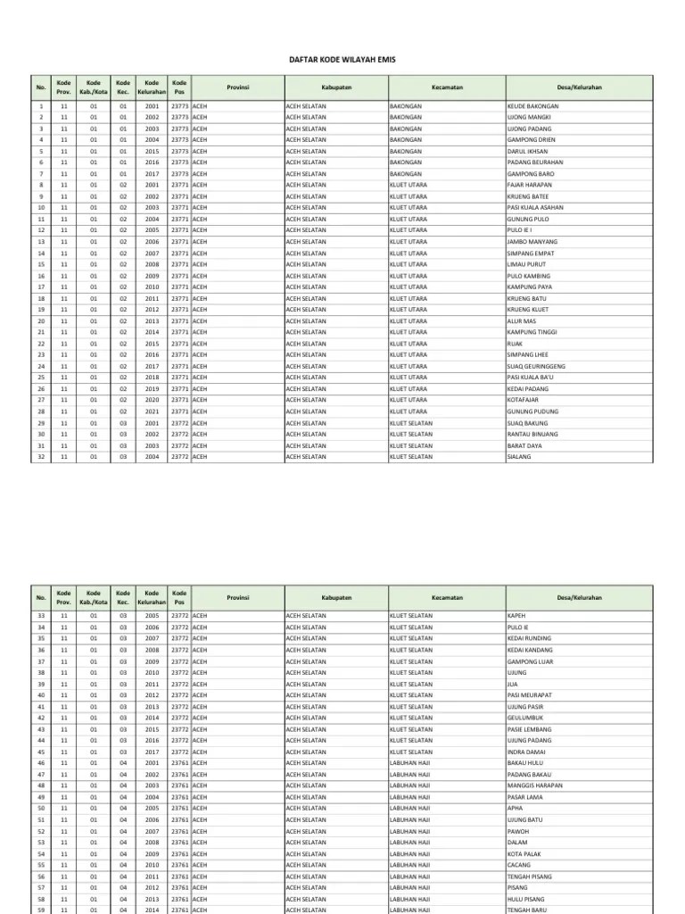 Kode Wilayah Emis PDF | PDF
