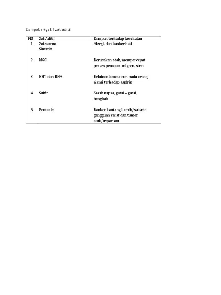 Dampak Negatif Zat Aditif | PDF