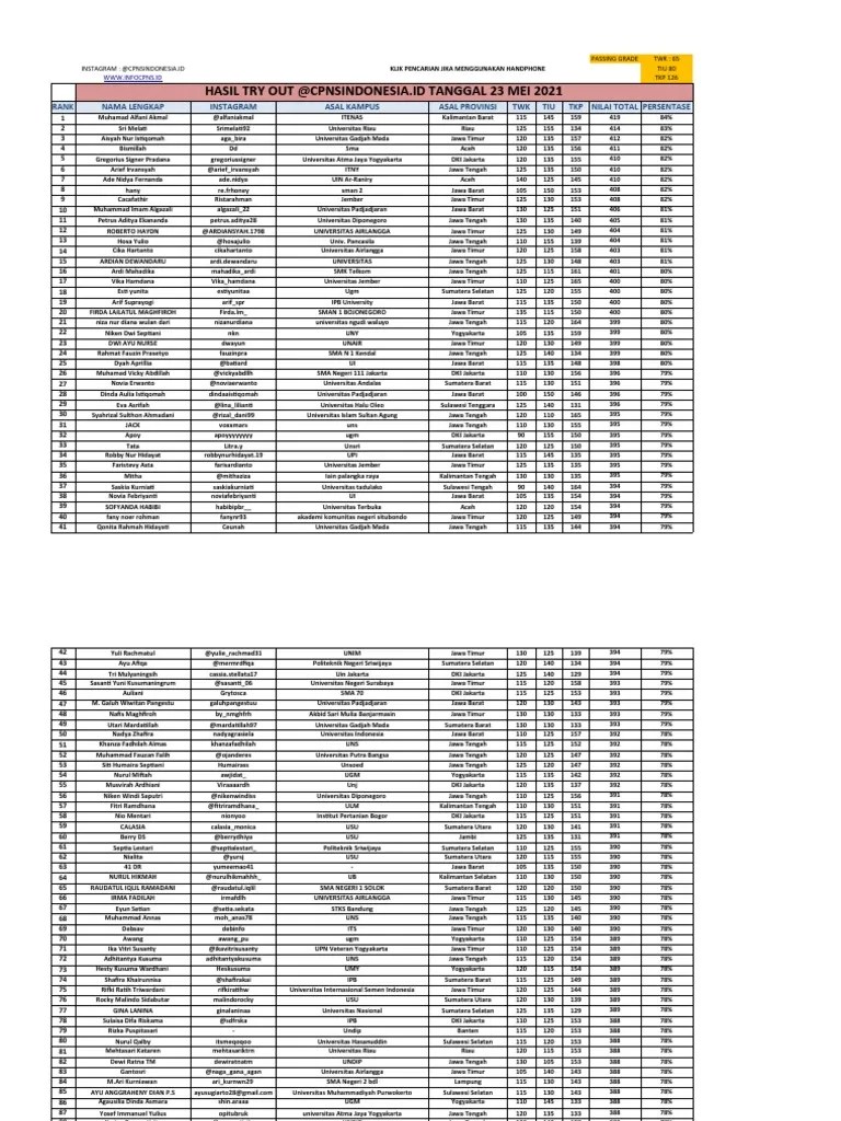Hasil Tryout Cpns 5 23 Mei 2021 | PDF