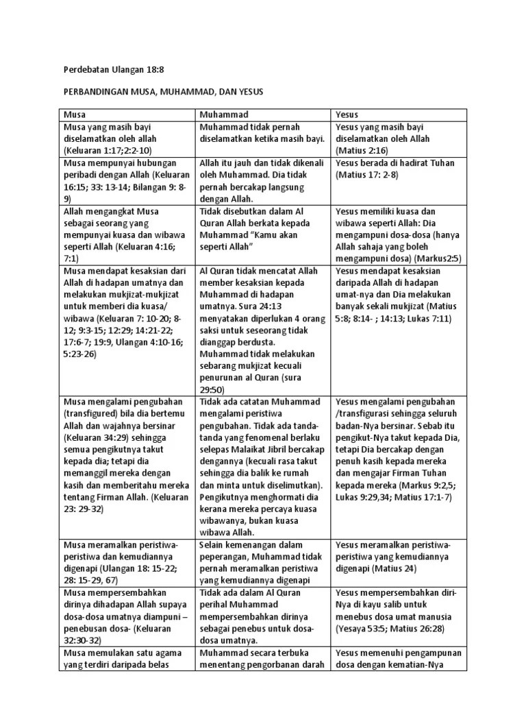 Per Banding An Musa, Muhamad Dan Yesus - Respon Untuk Video &lsquo;Kekuatan Dalil  Islam Patahkan Salib&rsquo; | PDF