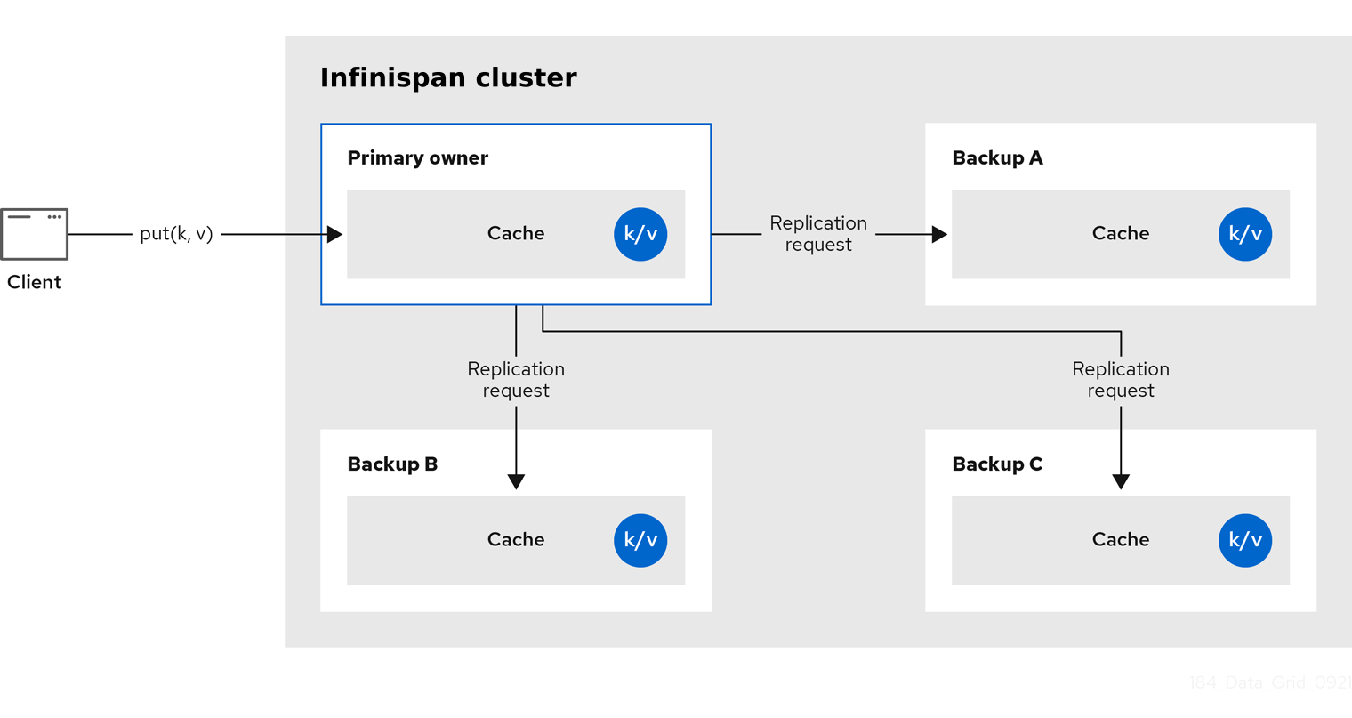 Configuring Infinispan caches