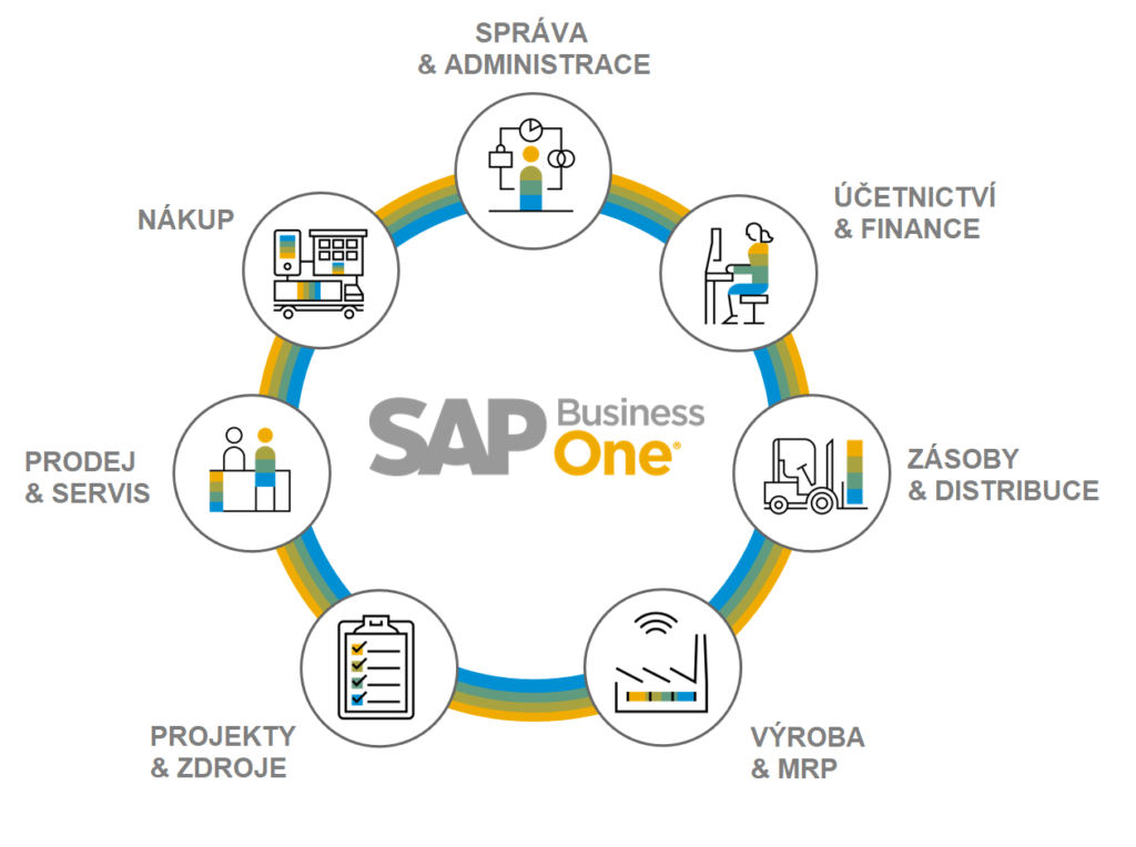 Sap Business One Podnikovy System Pro Stredni Firmy